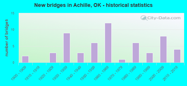 New bridges in Achille, OK - historical statistics
