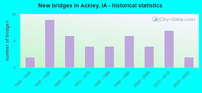 New bridges in Ackley, IA - historical statistics