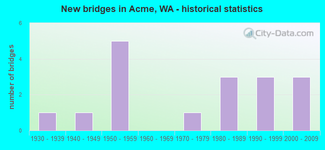 New bridges in Acme, WA - historical statistics