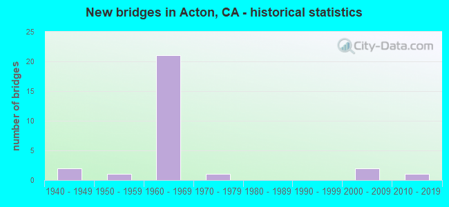 New bridges in Acton, CA - historical statistics