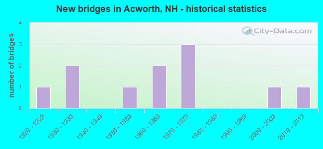 New bridges in Acworth, NH - historical statistics