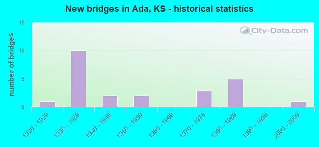 New bridges in Ada, KS - historical statistics
