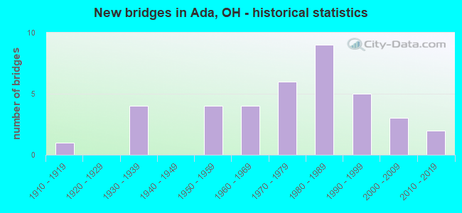 New bridges in Ada, OH - historical statistics