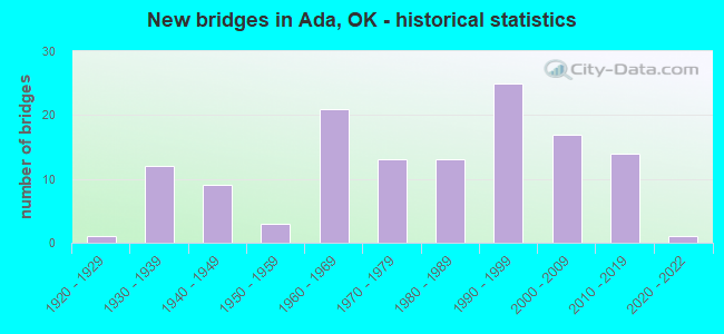 New bridges in Ada, OK - historical statistics