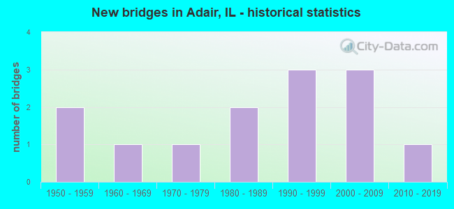 New bridges in Adair, IL - historical statistics