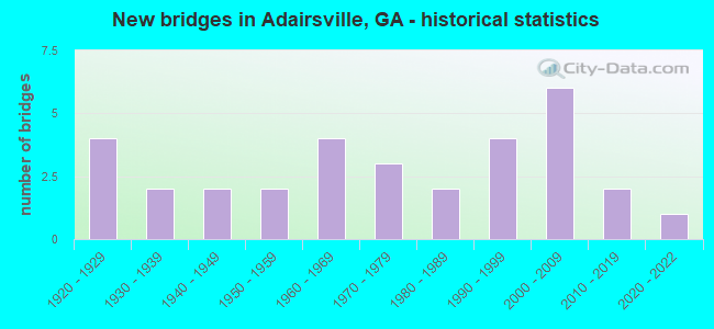 New bridges in Adairsville, GA - historical statistics