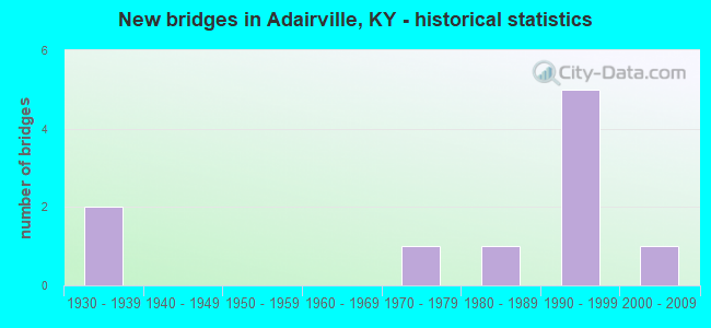 New bridges in Adairville, KY - historical statistics