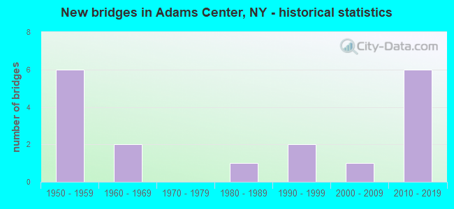 New bridges in Adams Center, NY - historical statistics