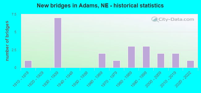 New bridges in Adams, NE - historical statistics