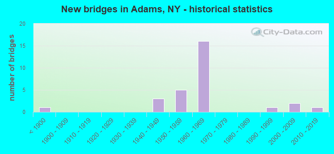 New bridges in Adams, NY - historical statistics