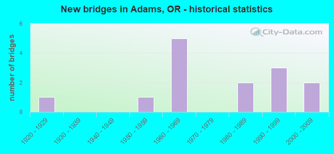 New bridges in Adams, OR - historical statistics