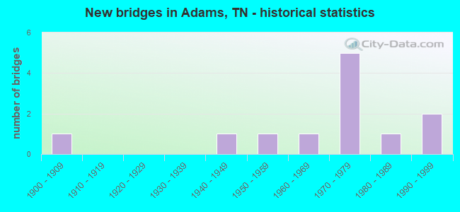 New bridges in Adams, TN - historical statistics