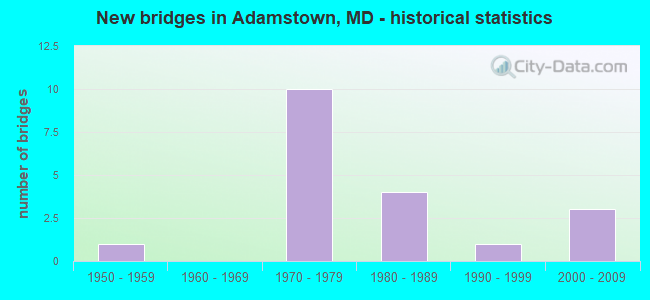 New bridges in Adamstown, MD - historical statistics