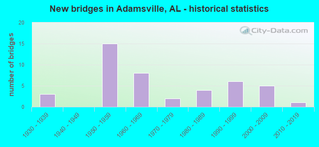 New bridges in Adamsville, AL - historical statistics
