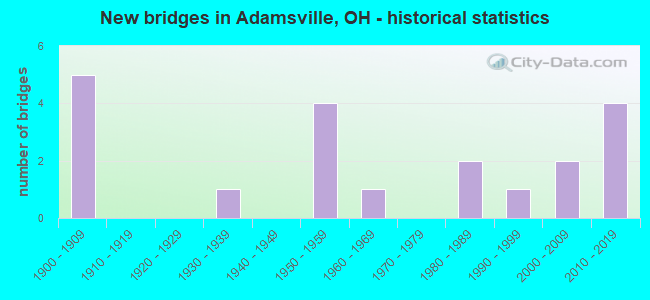 New bridges in Adamsville, OH - historical statistics