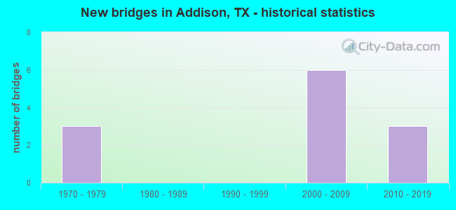 New bridges in Addison, TX - historical statistics