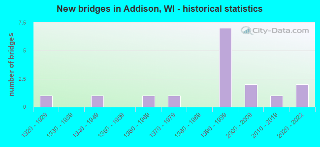 New bridges in Addison, WI - historical statistics