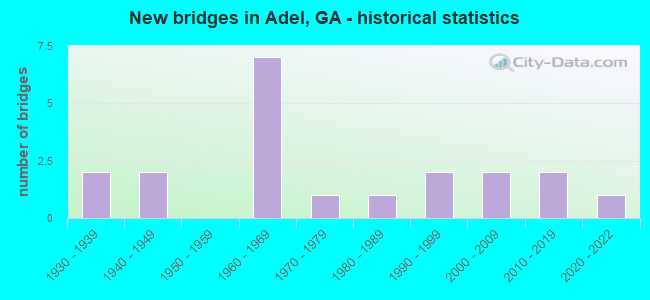 New bridges in Adel, GA - historical statistics