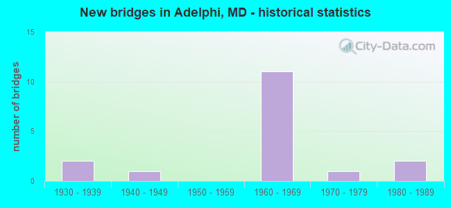 New bridges in Adelphi, MD - historical statistics
