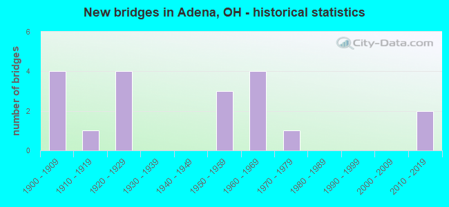 New bridges in Adena, OH - historical statistics