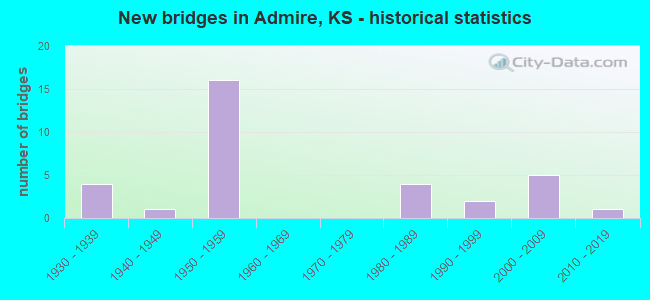 New bridges in Admire, KS - historical statistics