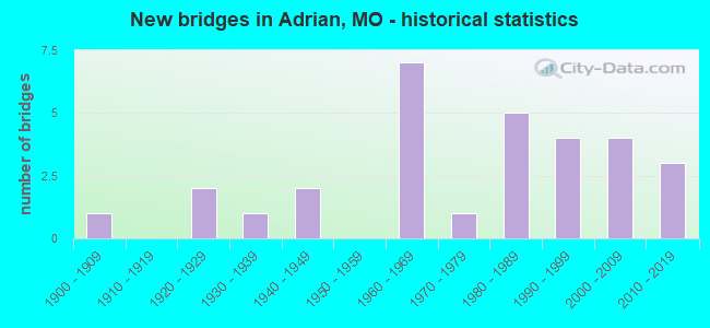 New bridges in Adrian, MO - historical statistics