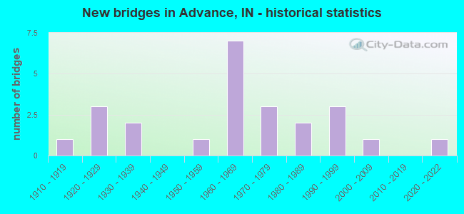 New bridges in Advance, IN - historical statistics