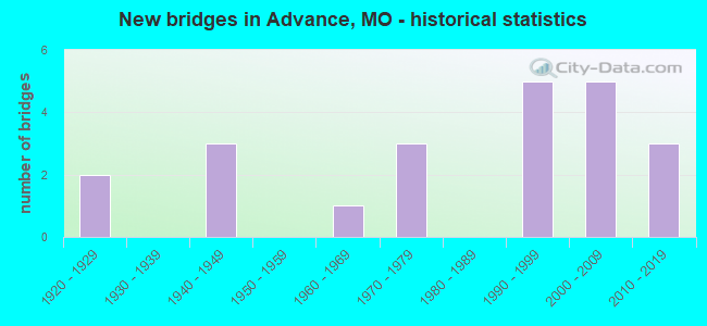 New bridges in Advance, MO - historical statistics