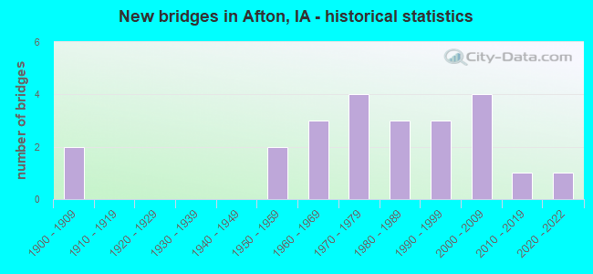 New bridges in Afton, IA - historical statistics