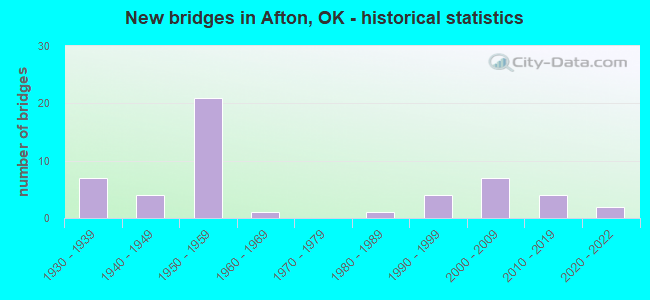 New bridges in Afton, OK - historical statistics