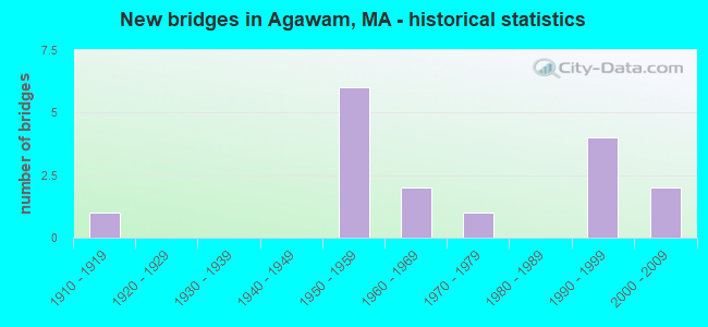 New bridges in Agawam, MA - historical statistics