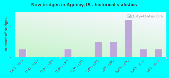 New bridges in Agency, IA - historical statistics