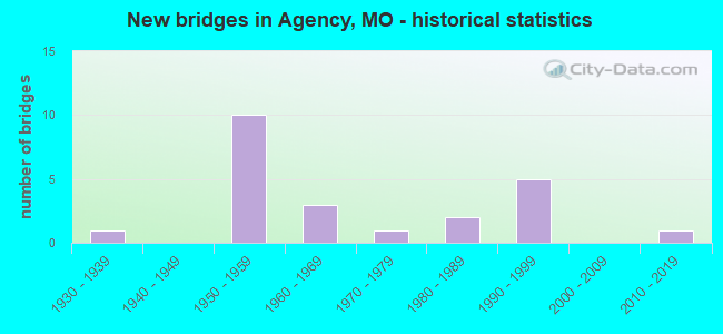 New bridges in Agency, MO - historical statistics