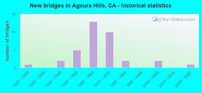 New bridges in Agoura Hills, CA - historical statistics