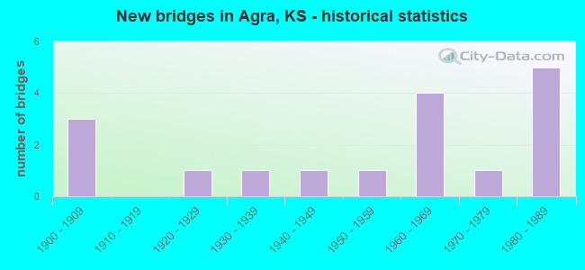 New bridges in Agra, KS - historical statistics