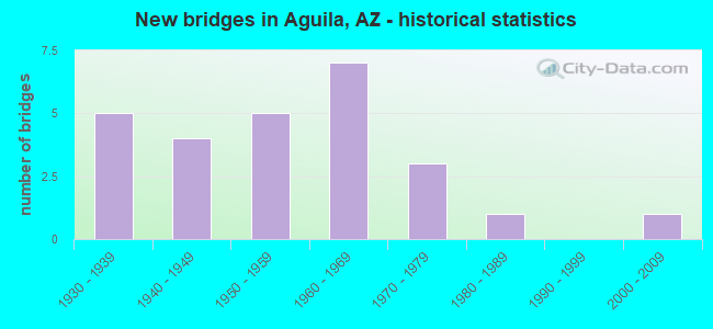 New bridges in Aguila, AZ - historical statistics