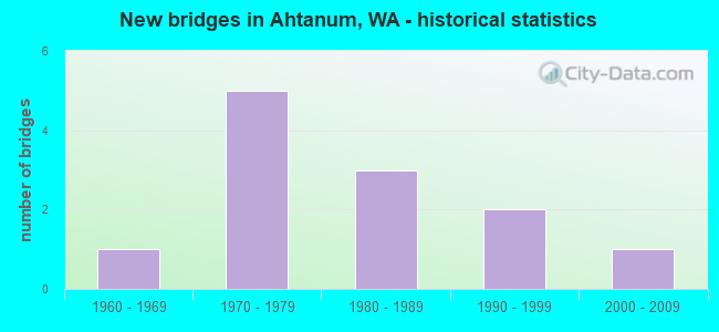 New bridges in Ahtanum, WA - historical statistics