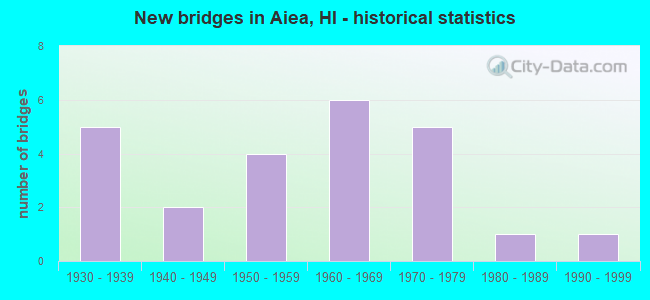 New bridges in Aiea, HI - historical statistics