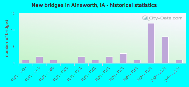 New bridges in Ainsworth, IA - historical statistics