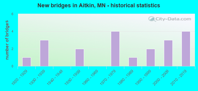 New bridges in Aitkin, MN - historical statistics