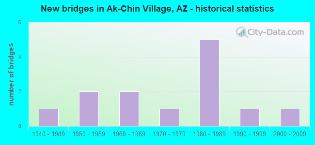 New bridges in Ak-Chin Village, AZ - historical statistics