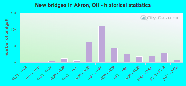 New bridges in Akron, OH - historical statistics