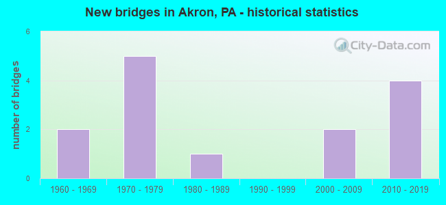 New bridges in Akron, PA - historical statistics
