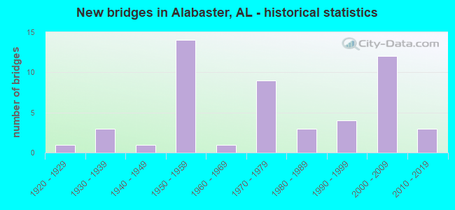 New bridges in Alabaster, AL - historical statistics