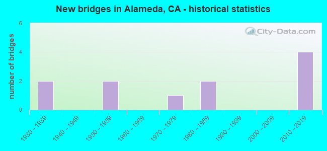 New bridges in Alameda, CA - historical statistics