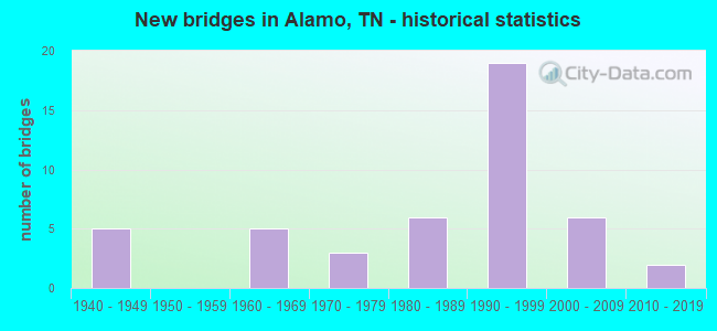 New bridges in Alamo, TN - historical statistics