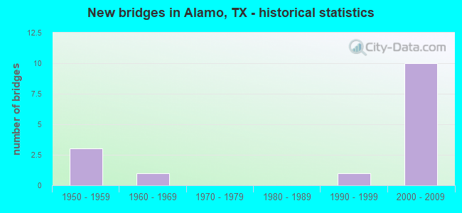 New bridges in Alamo, TX - historical statistics