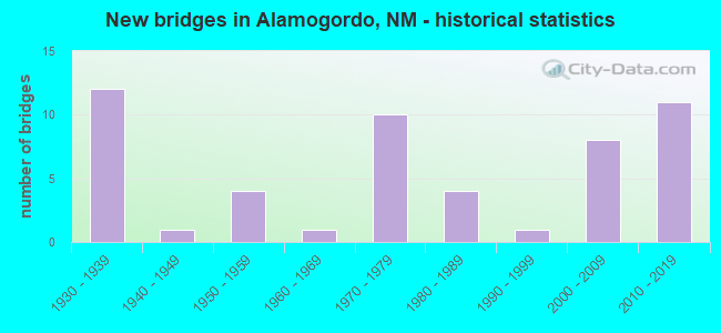 New bridges in Alamogordo, NM - historical statistics