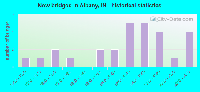 New bridges in Albany, IN - historical statistics