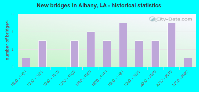 New bridges in Albany, LA - historical statistics